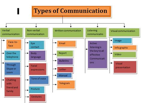 Image result for 5 Types of Communication