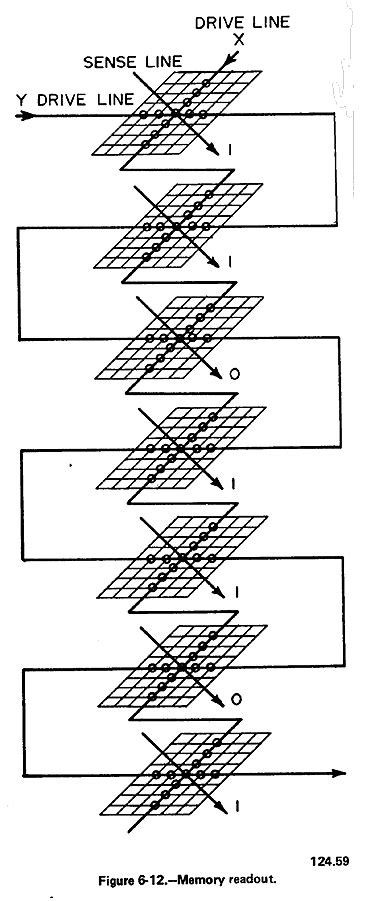 Image result for Core/Memory Circle