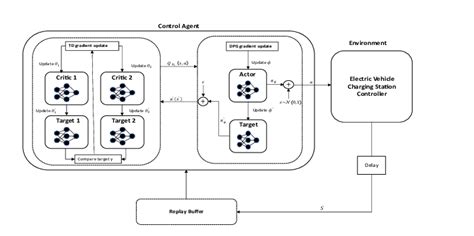 Image result for General Td3 Algorithm Flowchart
