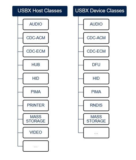 Image result for USB Device Class
