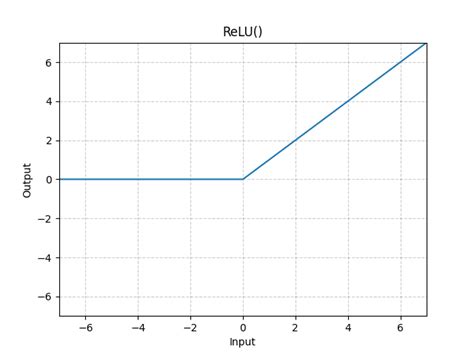 Afbeeldingsresultaten voor Relu Example