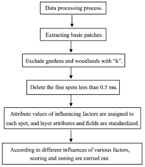 Image result for Data Processing Flow Chart