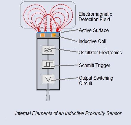 Toradh íomhá ar How Does a Proximity Sensor Work