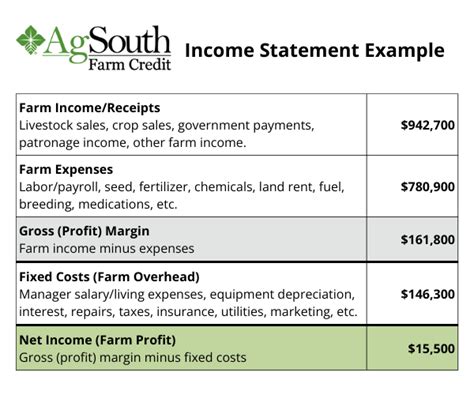 Farm Income Statement Examples కోసం చిత్ర ఫలితం