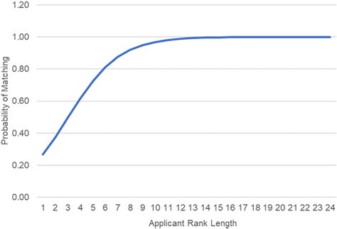 Image result for Stacked Probability Plot