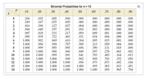 Image result for Binomial Sample Size Table