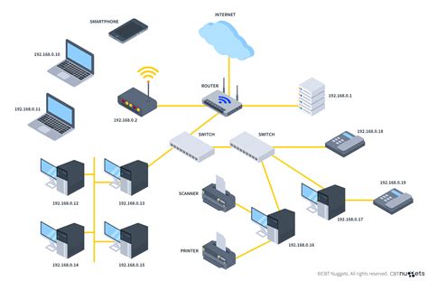 Physical Network Diagram Example-க்கான படிம முடிவு