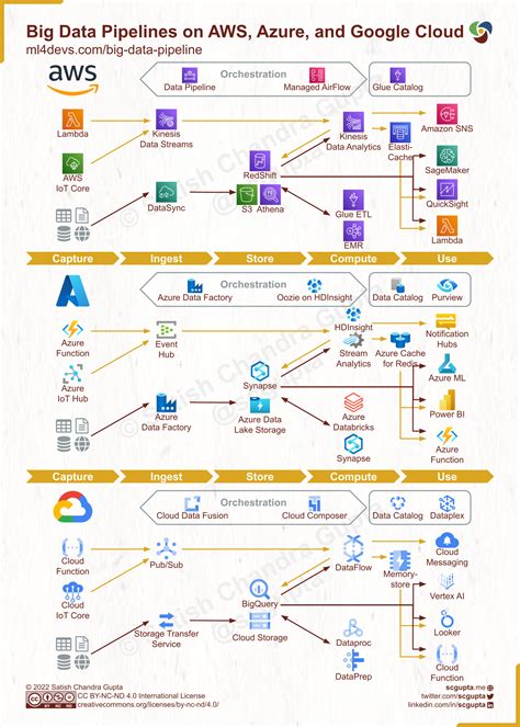Image result for Machine Learning Pipeline Data Flow Diagram