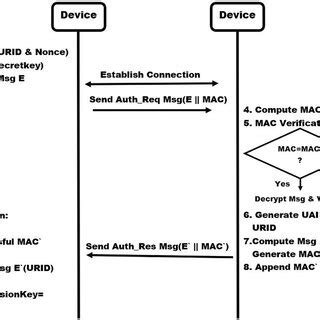 Image result for User Authentication in Iot Code Example