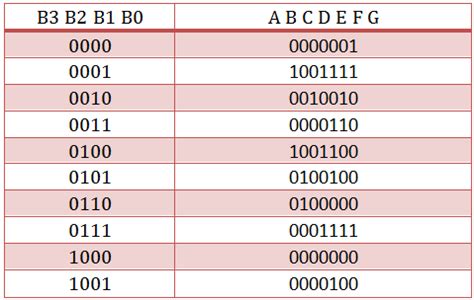 Afbeeldingsresultaten voor Bcd to 7 Segment Decoder Truth Table