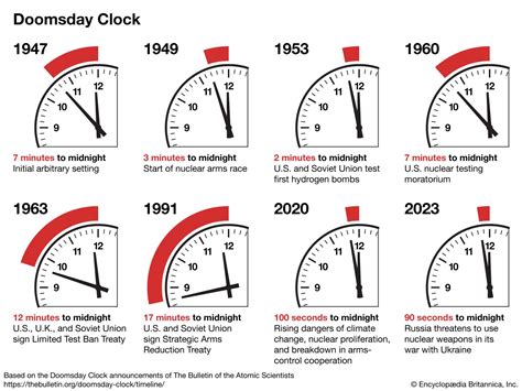 Toradh íomhá ar Doomsday Clock Cold War