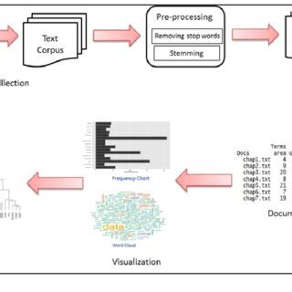 Afbeeldingsresultaten voor Framework for Text Analysis