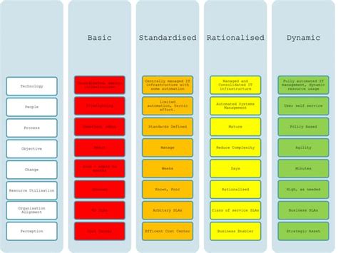Image result for Dell Data Maturity Model