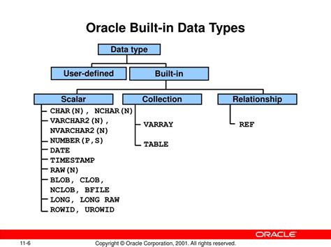 Oracle Data Types に対する画像結果