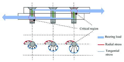 Screw-Thread Load Distribution に対する画像結果