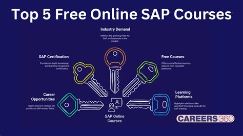 Image result for Free SAP Classes