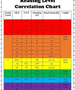 Image result for Reading Recovery Levels Correlation Chart