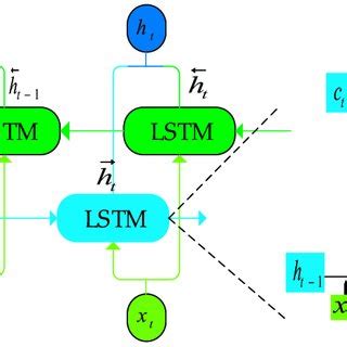 Image result for Long Short-Term Memory Model