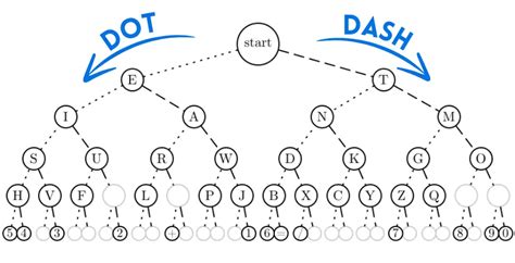 Toradh íomhá ar Printable Morse Code Tree