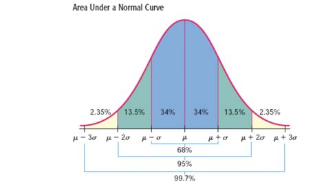 Image result for Normal Distribution Standard Deviation