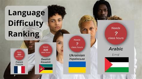 Image result for Language Learning Difficulty Chart
