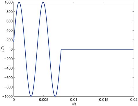 Sine Function Distributed Load に対する画像結果