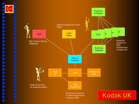 Image result for Electronic Lab Notebook Flowchart