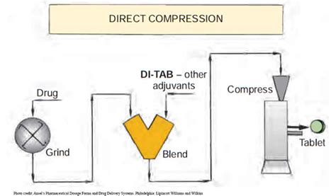 Image result for Direct Compression Tablet