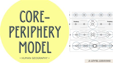 Image result for Core Model