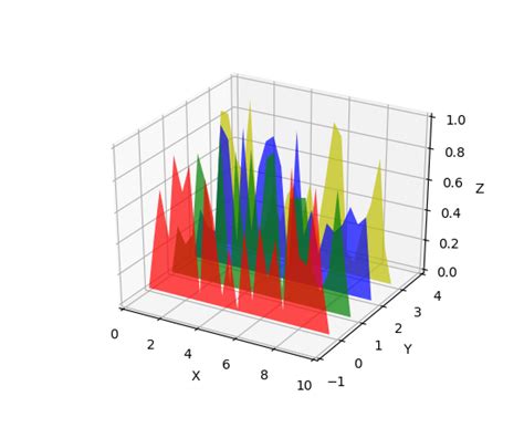 Image result for Layered 3D Histograms Python