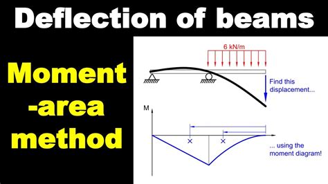 Slope and Deflection Using Moment Area に対する画像結果