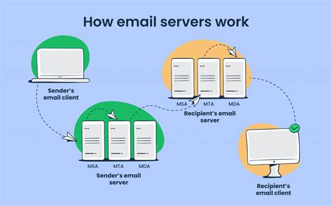 Toradh íomhá ar How to Set Up Email Server On Linux