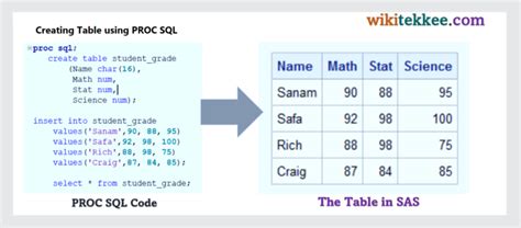 Image result for SAS Proc SQL Synbtax Order