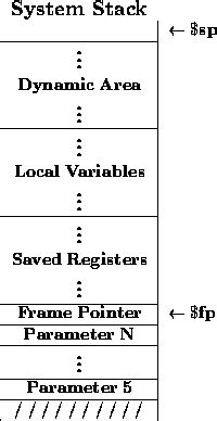 Image result for A Level Stack Frame Diagram