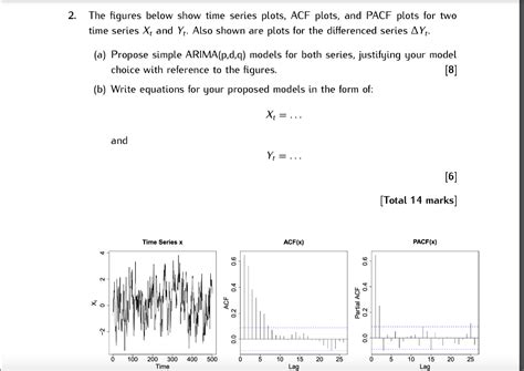 Toradh íomhá ar Example Time Series ACF Plots