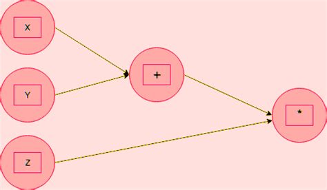 Image result for Deep Learning with Computation Graphs Simple Diagram