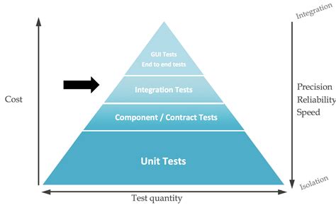 Image result for Types of Testing Models