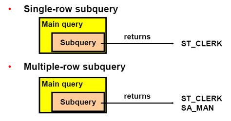 Image result for Multiple Row Subquery