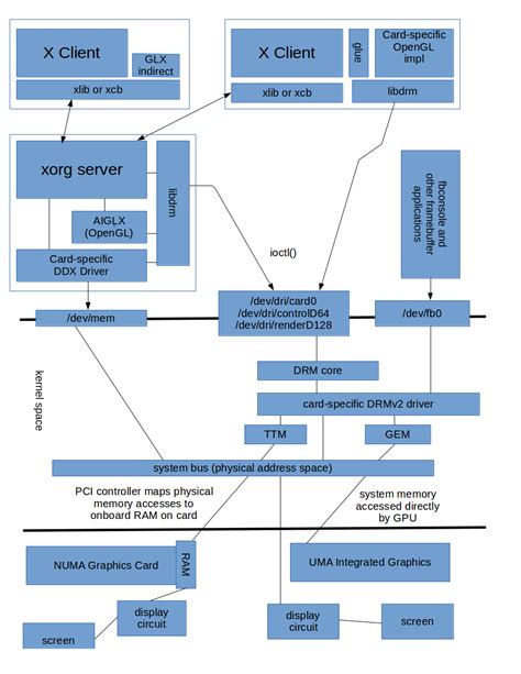 Linux Software Stack Diagram に対する画像結果