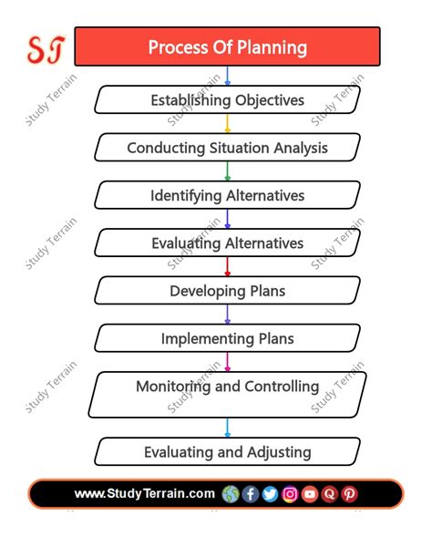 Image result for Carnegie 8 Step Planning Process Explained