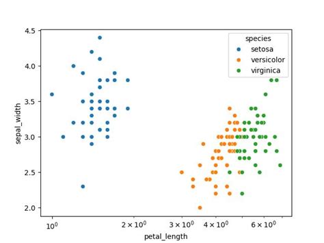 Image result for Matplotlib Axis Log About 0