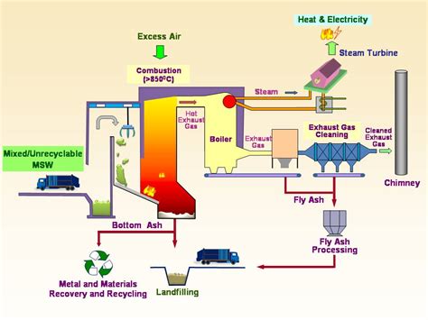 Image result for Incinerator Diagram