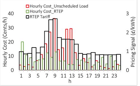 Image result for Electricity Price Calculation Algorithm