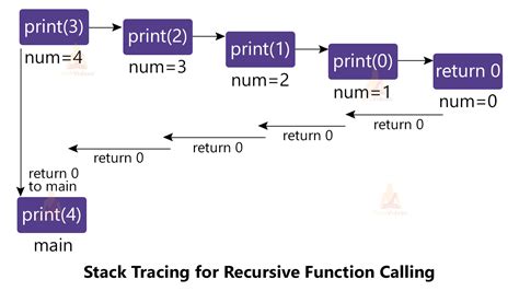 Afbeeldingsresultaten voor Recursive Function Factorial in C