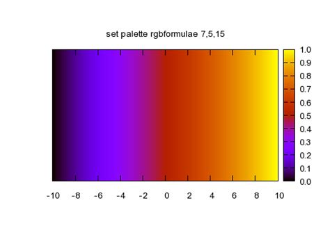 Gnuplot Color Palette Map に対する画像結果
