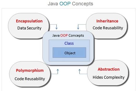 Image result for Easy Projects On Java OOP