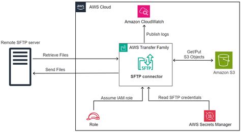 Image result for SFTP File Structure Diagram