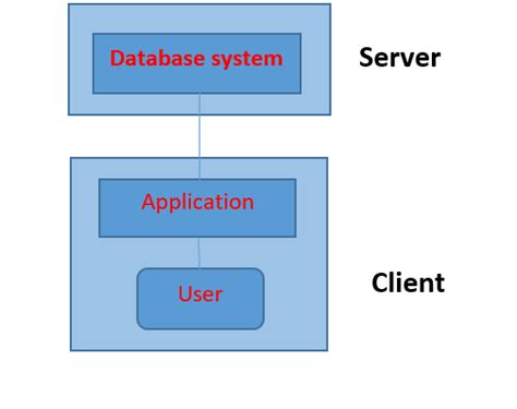 Image result for Database Management Architecture