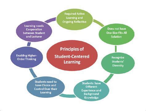Image result for Principles of Student Centered Learning