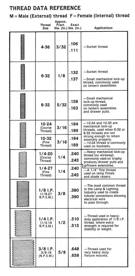 Résultat d’images pour Fitting Thread Size Chart